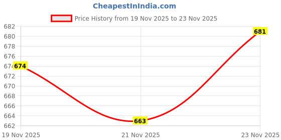flipkart.com jm looks Jutis For Women jm looks Price History Graph from 19 Nov 2025 to 23 Nov 2025