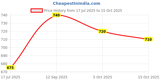 flipkart.com jm looks Slip On For Women jm looks Price History Graph from 17 Jul 2025 to 15 Oct 2025