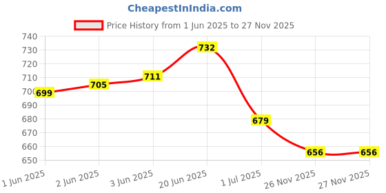 flipkart.com jm looks Slip On For Women jm looks Price History Graph from 1 Jun 2025 to 26 Nov 2025