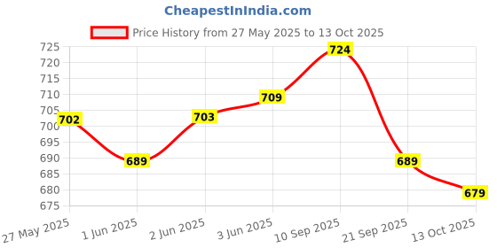 flipkart.com jm looks Slip On For Women jm looks Price History Graph from 27 May 2025 to 13 Oct 2025