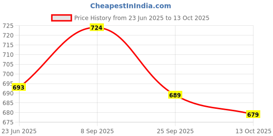 flipkart.com jm looks Slip On For Women jm looks Price History Graph from 23 Jun 2025 to 13 Oct 2025