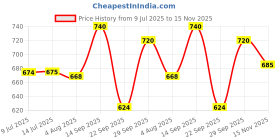 flipkart.com jm looks Slip On For Women jm looks Price History Graph from 9 Jul 2025 to 15 Nov 2025