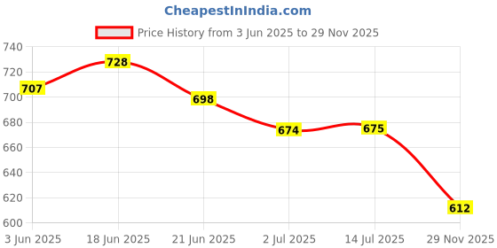 flipkart.com jm looks Slip On For Women jm looks Price History Graph from 3 Jun 2025 to 29 Nov 2025