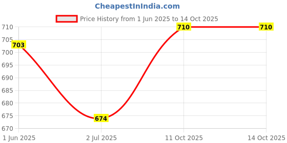 flipkart.com jm looks Slip On For Women jm looks Price History Graph from 1 Jun 2025 to 13 Oct 2025