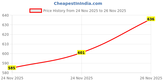 flipkart.com jm looks Slip On For Women jm looks Price History Graph from 24 Nov 2025 to 24 Nov 2025