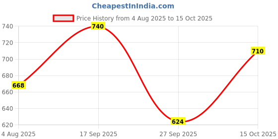 flipkart.com jm looks Slip On For Women jm looks Price History Graph from 4 Aug 2025 to 15 Oct 2025