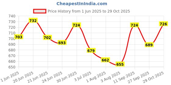 flipkart.com jm looks Slip On For Women jm looks Price History Graph from 1 Jun 2025 to 29 Oct 2025