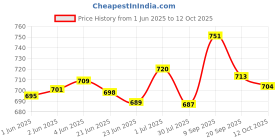 flipkart.com jm looks Slip On For Women jm looks Price History Graph from 1 Jun 2025 to 12 Oct 2025