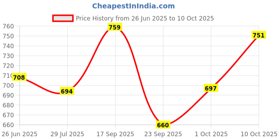 flipkart.com jm looks Slip On For Women jm looks Price History Graph from 26 Jun 2025 to 10 Oct 2025