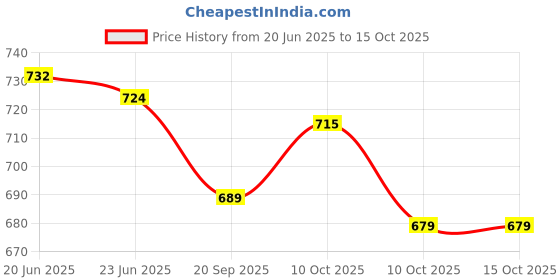 flipkart.com jm looks Slip On For Women jm looks Price History Graph from 20 Jun 2025 to 15 Oct 2025