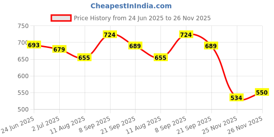 flipkart.com jm looks Slip On For Women jm looks Price History Graph from 24 Jun 2025 to 25 Nov 2025