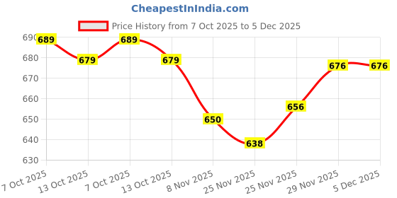 flipkart.com jm looks Slip On For Women jm looks Price History Graph from 7 Oct 2025 to 5 Dec 2025