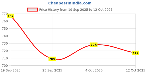 flipkart.com jm looks Slip On For Women jm looks Price History Graph from 19 Sep 2025 to 12 Oct 2025