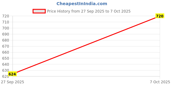 flipkart.com jm looks Slip On For Women jm looks Price History Graph from 27 Sep 2025 to 7 Oct 2025