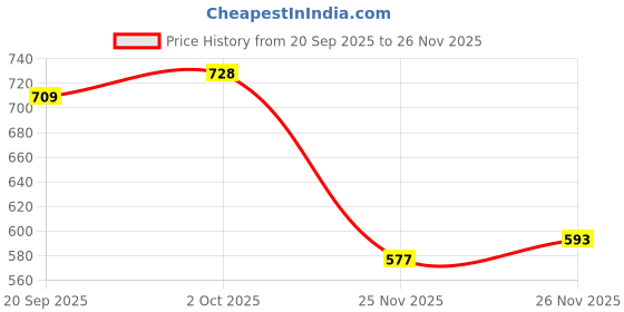 flipkart.com jm looks Slip On For Women jm looks Price History Graph from 20 Sep 2025 to 26 Nov 2025