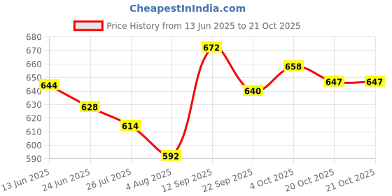 flipkart.com jm looks Stylish Traditional Punjabi Jutti for Women Jutis For Women jm looks Price History Graph from 13 Jun 2025 to 20 Oct 2025