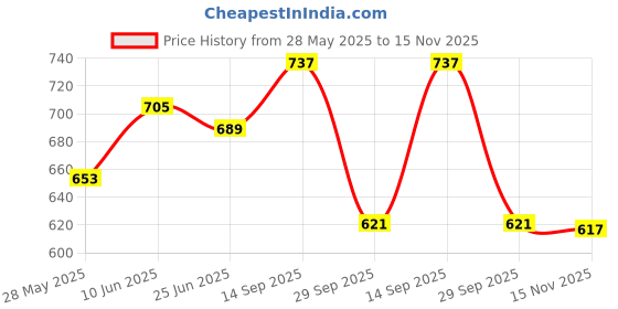 flipkart.com jm looks Traditional Jutti Bellies For Women jm looks Price History Graph from 28 May 2025 to 15 Nov 2025