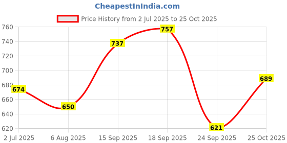 flipkart.com jm looks Traditional Jutti Bellies For Women jm looks Price History Graph from 2 Jul 2025 to 25 Oct 2025