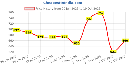 flipkart.com jm looks Traditional Jutti Bellies For Women jm looks Price History Graph from 20 Jun 2025 to 9 Oct 2025
