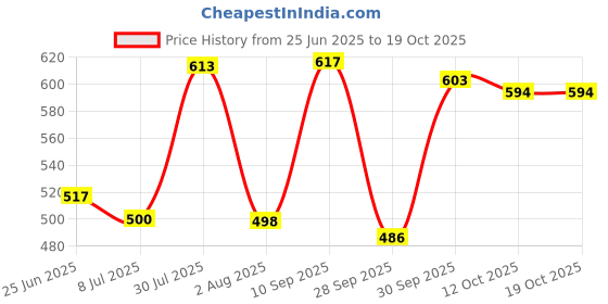 flipkart.com jm looks Women Bellies Sandal jm looks Price History Graph from 25 Jun 2025 to 19 Oct 2025