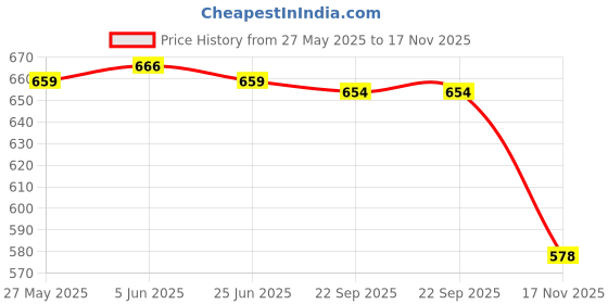 flipkart.com jm looks Women Bellies Sandal jm looks Price History Graph from 27 May 2025 to 17 Nov 2025