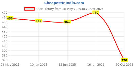 flipkart.com jm looks Women Bellies Sandal jm looks Price History Graph from 28 May 2025 to 20 Oct 2025