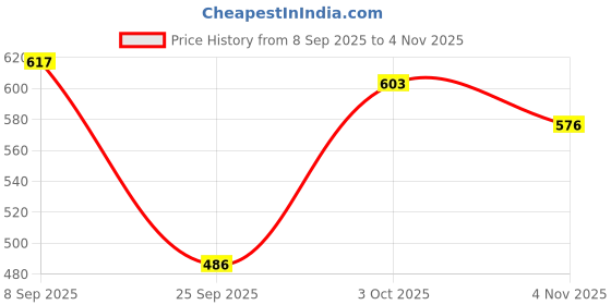 flipkart.com jm looks Women Bellies Sandal jm looks Price History Graph from 8 Sep 2025 to 4 Nov 2025