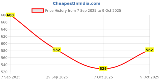 flipkart.com jm looks Women Bellies Sandal jm looks Price History Graph from 7 Sep 2025 to 9 Oct 2025