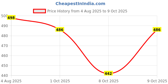 flipkart.com jm looks Women Bellies Sandal jm looks Price History Graph from 4 Aug 2025 to 9 Oct 2025