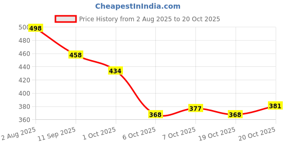 flipkart.com jm looks Women Bellies Sandal jm looks Price History Graph from 2 Aug 2025 to 20 Oct 2025