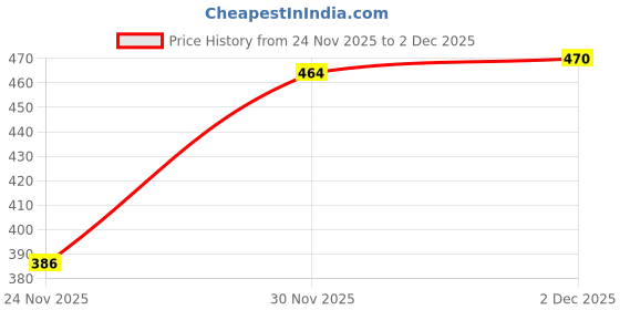 flipkart.com jm looks Women Bellies Sandal jm looks Price History Graph from 24 Nov 2025 to 2 Dec 2025