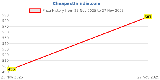 flipkart.com jm looks Women Bellies Sandal jm looks Price History Graph from 23 Nov 2025 to 27 Nov 2025