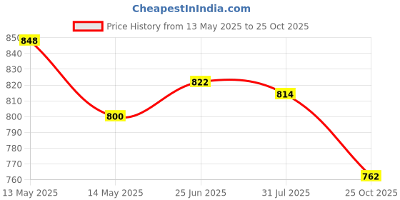 flipkart.com jm looks Women Ethnic Embllished Fulkari Jutti Bellies for Wedding & Party Bellies For Women jm looks Price History Graph from 13 May 2025 to 25 Oct 2025