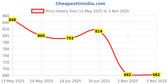 flipkart.com jm looks Women Ethnic Embllished Fulkari Jutti Bellies for Wedding & Party Bellies For Women jm looks Price History Graph from 13 May 2025 to 2 Nov 2025