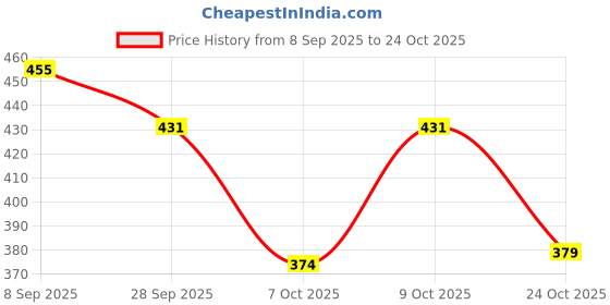 flipkart.com jm looks Women Flats Sandal jm looks Price History Graph from 8 Sep 2025 to 24 Oct 2025