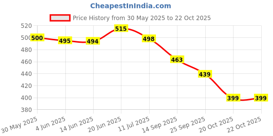 flipkart.com jm looks Women Flats Sandal jm looks Price History Graph from 30 May 2025 to 21 Oct 2025
