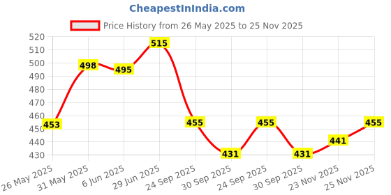 flipkart.com jm looks Women Flats Sandal jm looks Price History Graph from 26 May 2025 to 25 Nov 2025