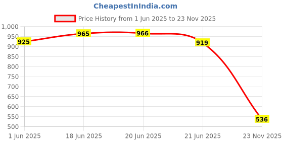 flipkart.com jm looks Women Flats Sandal jm looks Price History Graph from 1 Jun 2025 to 23 Nov 2025