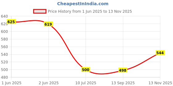 flipkart.com jm looks Women Flats Sandal jm looks Price History Graph from 1 Jun 2025 to 13 Nov 2025