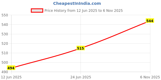 flipkart.com jm looks Women Flats Sandal jm looks Price History Graph from 12 Jun 2025 to 6 Nov 2025