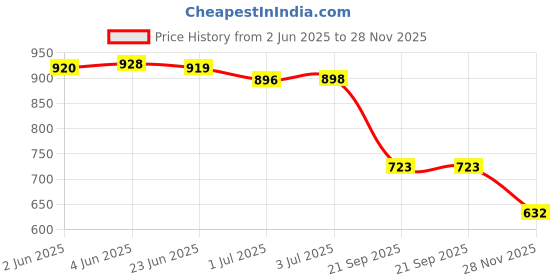 flipkart.com jm looks Women Flats Sandal jm looks Price History Graph from 2 Jun 2025 to 28 Nov 2025
