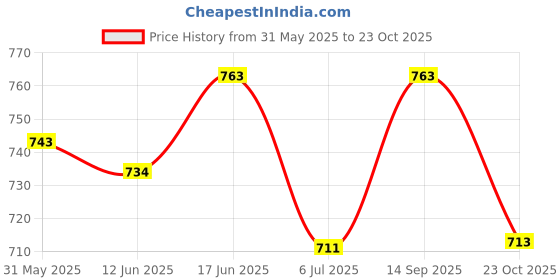flipkart.com jm looks Women Heels Sandal jm looks Price History Graph from 31 May 2025 to 23 Oct 2025