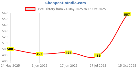 flipkart.com jm looks Women Heels Sandal jm looks Price History Graph from 24 May 2025 to 15 Oct 2025