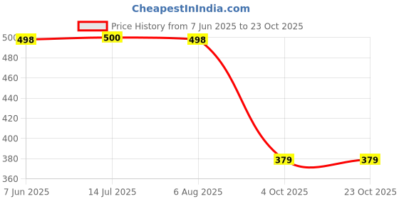 flipkart.com jm looks Women Heels Sandal jm looks Price History Graph from 7 Jun 2025 to 23 Oct 2025