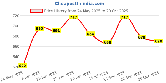 flipkart.com jm looks Women Heels Sandal jm looks Price History Graph from 24 May 2025 to 20 Oct 2025
