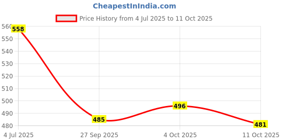 flipkart.com jm looks Women Heels Sandal jm looks Price History Graph from 4 Jul 2025 to 11 Oct 2025