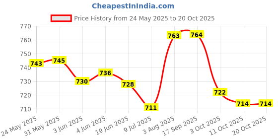 flipkart.com jm looks Women Heels Sandal jm looks Price History Graph from 24 May 2025 to 20 Oct 2025