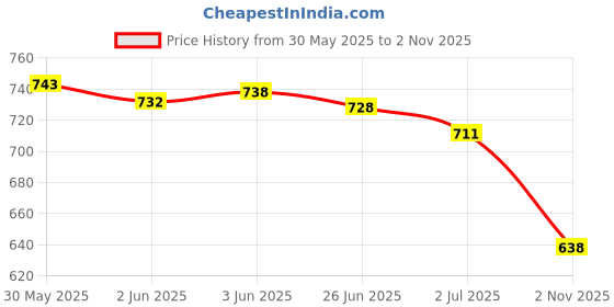 flipkart.com jm looks Women Heels Sandal jm looks Price History Graph from 30 May 2025 to 2 Nov 2025