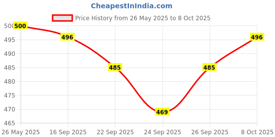 flipkart.com jm looks Women Heels Sandal jm looks Price History Graph from 26 May 2025 to 8 Oct 2025