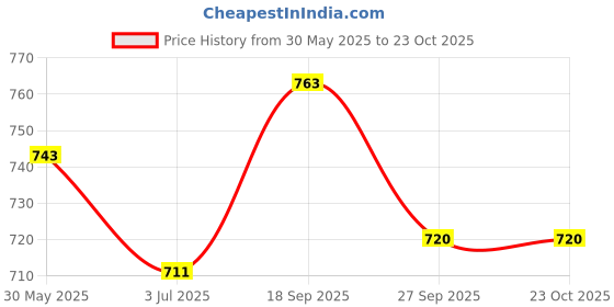 flipkart.com jm looks Women Heels Sandal jm looks Price History Graph from 30 May 2025 to 22 Oct 2025